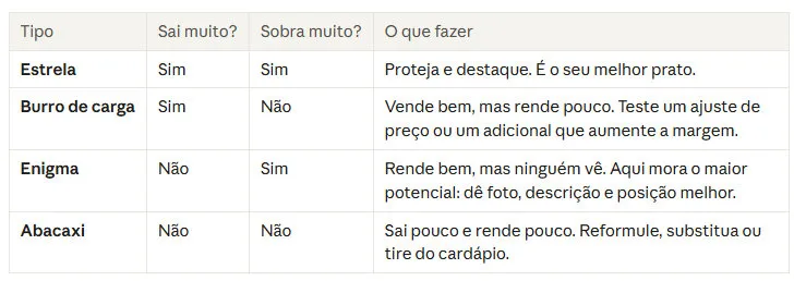 blog engenharia de cardapio como vender mais tabela